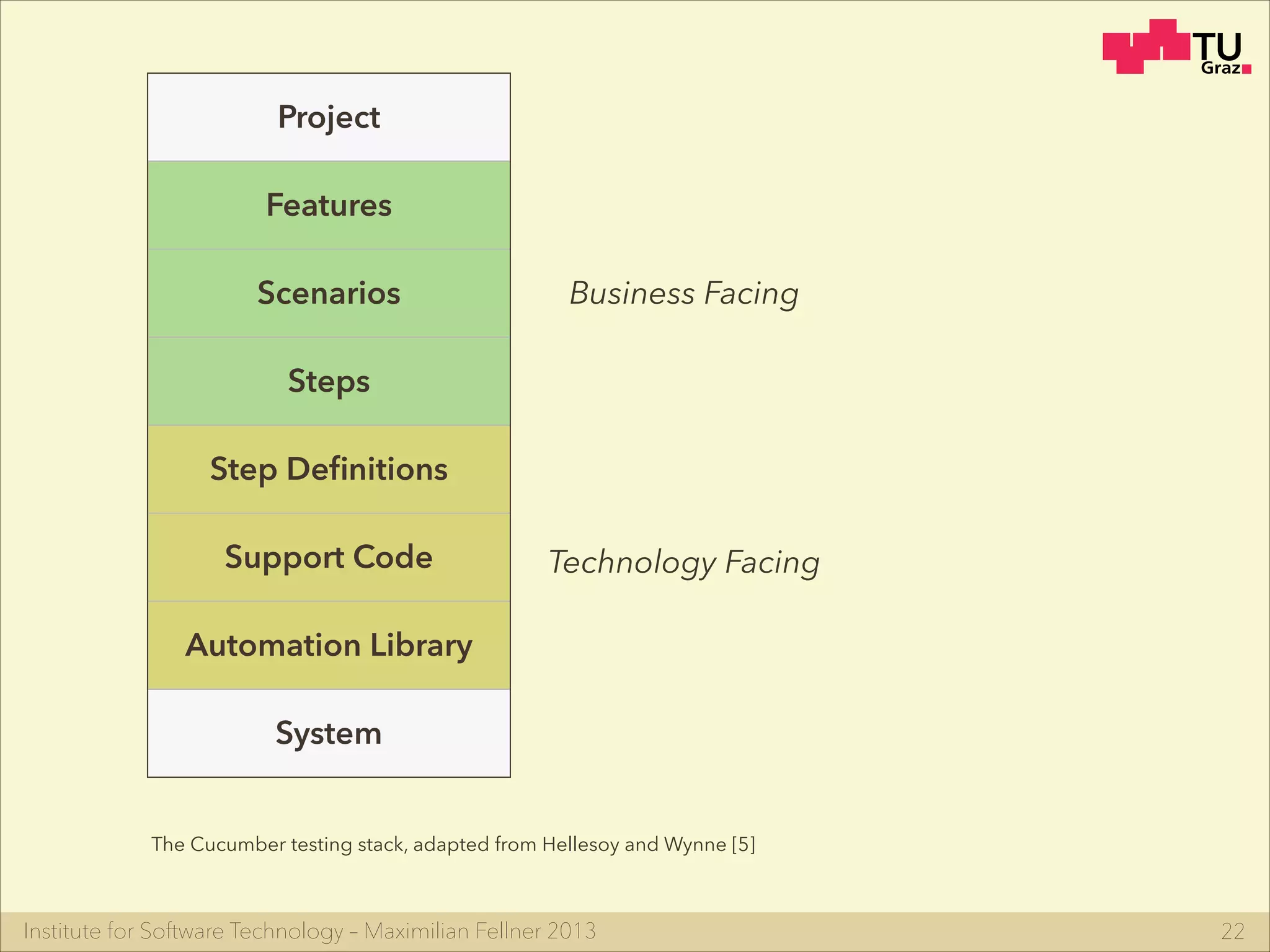 Institute for Software Technology – Maximilian Fellner 2013 22
Project
Features
Scenarios
Steps
Step Deﬁnitions
Support Code
Automation Library
System
Business Facing
Technology Facing
The Cucumber testing stack, adapted from Hellesoy and Wynne [5]
 