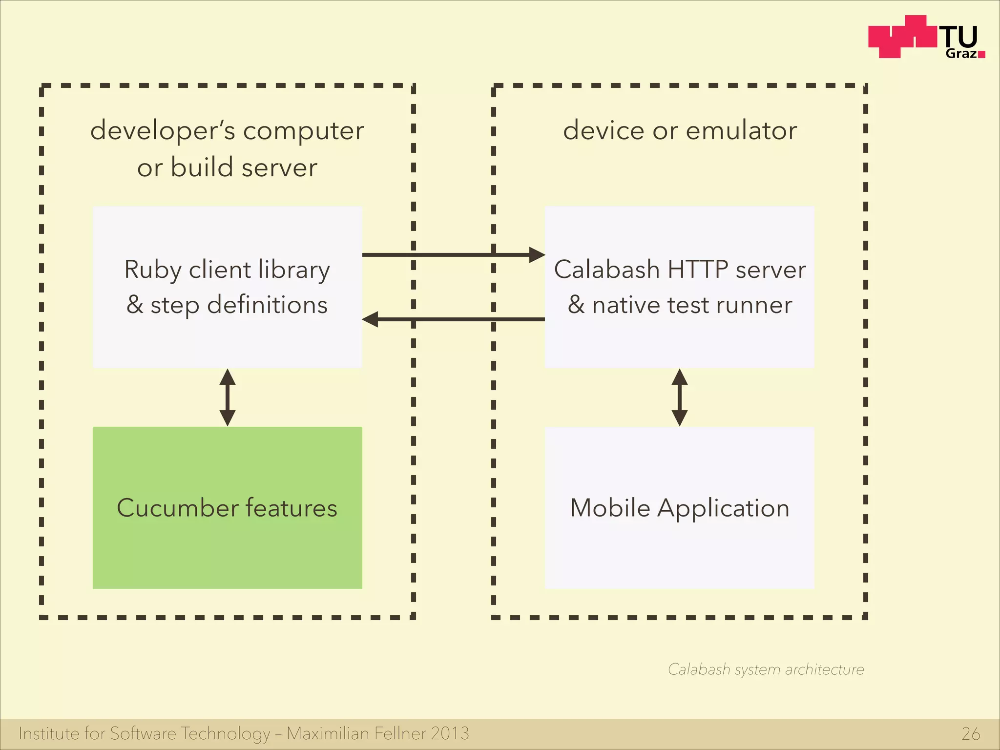 Institute for Software Technology – Maximilian Fellner 2013 26
developer’s computer
or build server
Ruby client library
& step deﬁnitions
Cucumber features
device or emulator
Calabash HTTP server
& native test runner
Mobile Application
Calabash system architecture
 