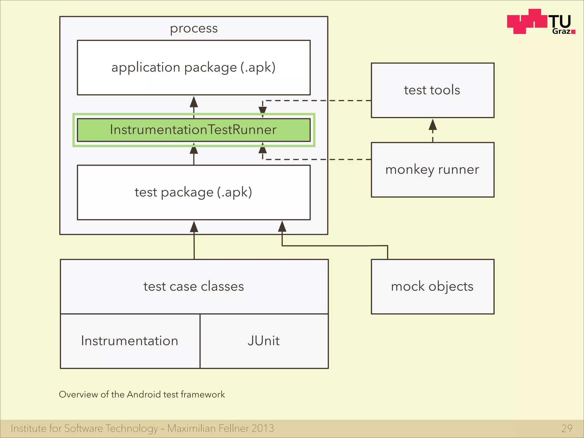 Institute for Software Technology – Maximilian Fellner 2013 29
Overview of the Android test framework
application package (.apk)
InstrumentationTestRunner
test package (.apk)
test tools
monkey runner
test case classes
Instrumentation JUnit
mock objects
process
 