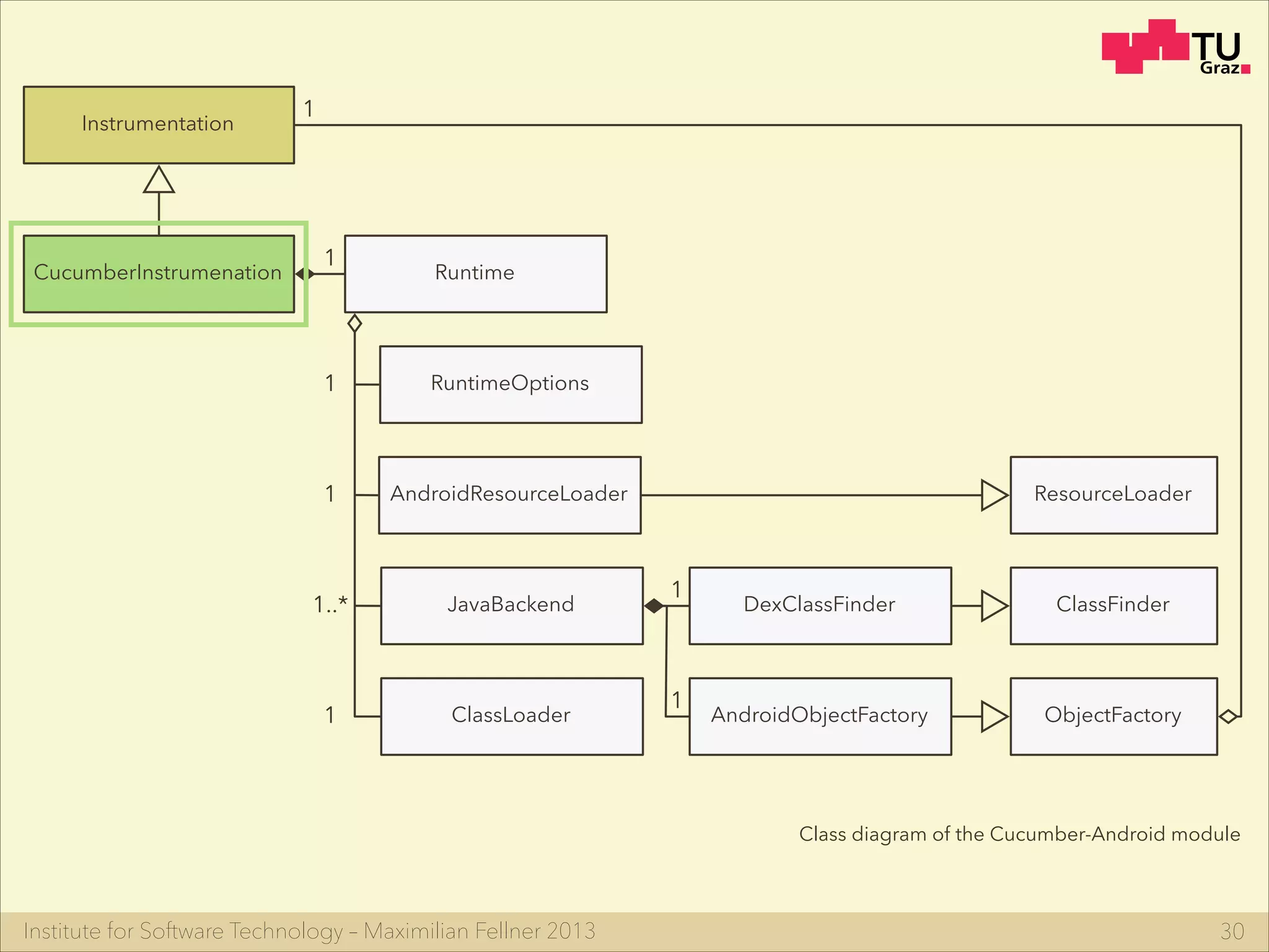 Institute for Software Technology – Maximilian Fellner 2013 30
Class diagram of the Cucumber-Android module
Instrumentation
CucumberInstrumenation Runtime
RuntimeOptions
AndroidResourceLoader
ClassLoader
JavaBackend1..* DexClassFinder
AndroidObjectFactory
ResourceLoader
ClassFinder
ObjectFactory1
1
1
1
1
1
1
 
