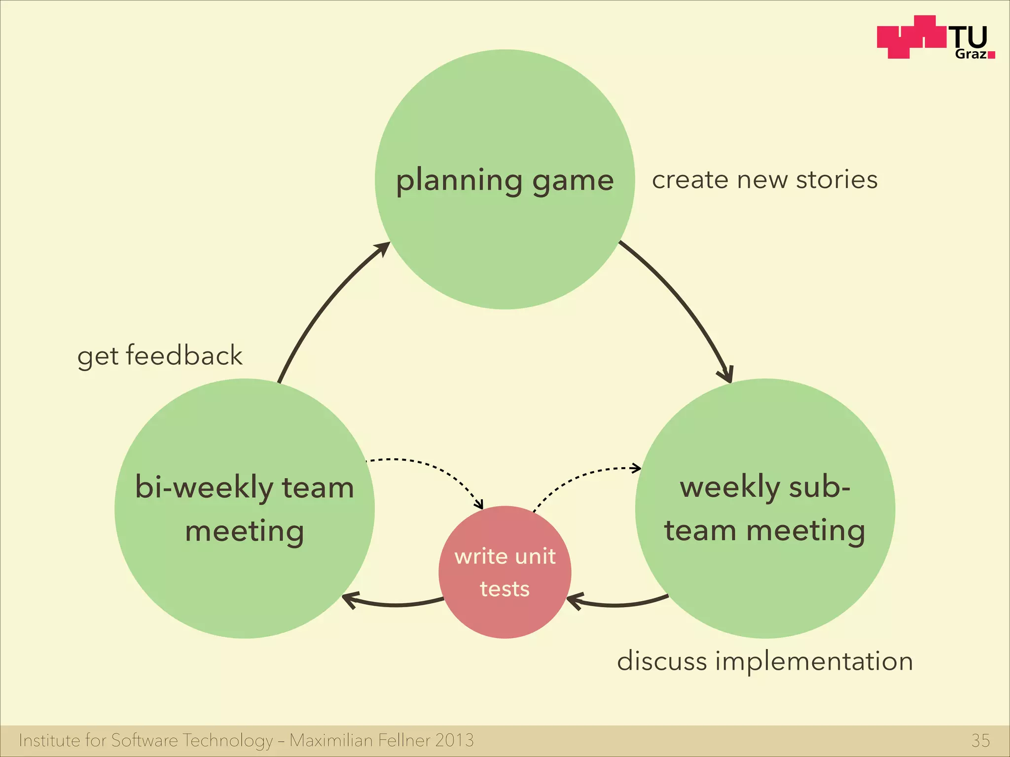 Institute for Software Technology – Maximilian Fellner 2013 35
weekly sub-
team meeting
bi-weekly team
meeting
planning game create new stories
discuss implementation
get feedback
write unit
tests
 