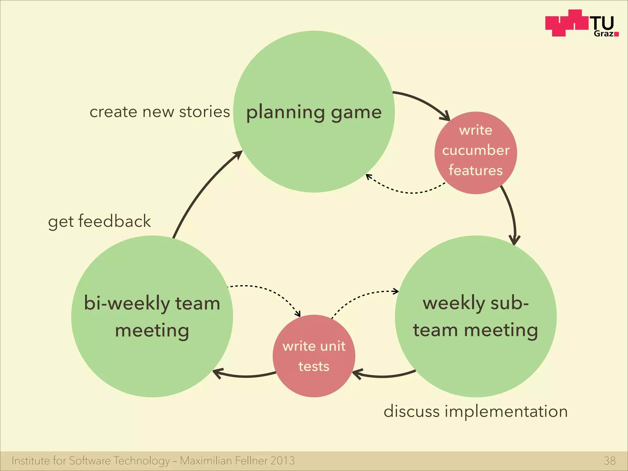 Institute for Software Technology – Maximilian Fellner 2013 38
weekly sub-
team meeting
bi-weekly team
meeting
planning gamecreate new stories
discuss implementation
get feedback
write unit
tests
write
cucumber
features
 