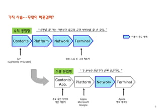 가치 사슬… 무엇이 바뀐걸까?


    수직 통합형             “ 시장을 잘 아는 이통사가 최고의 고객 서비스를 할 수 있다.”

                                                                              이통사 주도 영역
    Contents          Platform    Network    Terminal



       CP                               삼성, LG 등 국내 제조사
(Contents Provider)



                                  수평 분업형       “ 각 분야의 전문가가 진짜 전문가다.”


                                  Contents
                                              Platform     Network   Terminal
                                   App.


                                 주요 유선 사이트      Apple                 Apple
                                  개인 개발자       Microsoft             해외 제조사
                                                Google
                                                                                          6
 