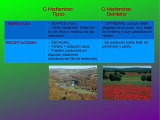 TEMPERATURA -  SUAVES (mar).  -  Clima moderado: inviernos no tan fríos y veranos no tan calurosos. -  EXTREMAS, porque están alejadas de la costa: muy bajas en invierno y muy calurosas en verano.  PRECIPITACIONES -  ESCASAS.. -  Verano = estación seca. -  Pueden producirse en algunas ocasiones inundaciones (lluvia torrencial).  - Se producen sobre todo en primavera y otoño.  C. Mediterráneo  Típico C. Mediterráneo  De Interior 