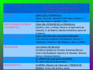 CLIMA TERRITORIO (Comunidades Autónomas) OCEÁNICO NORTE DE LA PENÍNSULA : Galicia, Asturias, Cantabria, País Vasco, Navarra y parte de Aragón y Castilla y León. . MEDITERRÁNEO INTERIOR (COTINENTAL) ZONA DEL INTERIOR DE LA PENÍNSULA : Castilla y León, La Rioja, Navarra, Aragón,parte de Cataluña, C. de Madrid, Castilla la Mancha y parte de Andalucía. MEDITERRÁNEO TÍPICO ZONA COSTERA DEL MAR MEDITERRÁNEO : Gran parte de Andalucía, Extremadura, Murcia, C. Valenciana, Cataluña, Islas Baleares, Ceuta y Melilla. DE MONTAÑA LAS ZONAS DE RELIEVE : Cordillera Cantábrica, Pirineos, Sistemas Béticos (Sierra de Grazalema, Cazorla y S. Nevada), Sistema Ibérico y Sistema Central. SUBTROPICAL EL PROPIO DE LAS ISLAS CANARIAS : Por estar más cerca del ecuador.  SEMIDESÉRTICO ALMERÍA (Desierto de Tabernas) Y REGIÓN DE MURCIA : zonas más áridas y secas.  