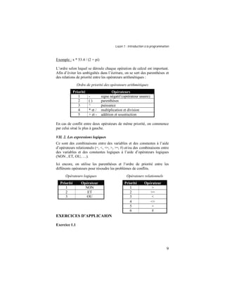 Leçon 1 : Introduction à la programmation
9
Exemple : x * 53.4 / (2 + pi)
L’ordre selon lequel se déroule chaque opération de calcul est important.
Afin d’éviter les ambiguïtés dans l’écriture, on se sert des parenthèses et
des relations de priorité entre les opérateurs arithmétiques :
Ordre de priorité des opérateurs arithmétiques
Priorité Opérateurs
1 - signe négatif (oprérateur unaire)
2 ( ) parenthèses
3 ^ puissance
4 * et / multiplication et division
5 + et - addition et soustraction
En cas de conflit entre deux opérateurs de même priorité, on commence
par celui situé le plus à gauche.
VII. 2. Les expressions logiques
Ce sont des combinaisons entre des variables et des constantes à l’aide
d’opérateurs relationnels (=, <, <=, >, >=, #) et/ou des combinaisons entre
des variables et des constantes logiques à l’aide d’opérateurs logiques
(NON , ET, OU, …).
Ici encore, on utilise les parenthèses et l’ordre de priorité entre les
différents opérateurs pour résoudre les problèmes de conflits.
Opérateurs logiques Opérateurs relationnels
Priorité Opérateur Priorité Opérateur
1 NON 1 >
2 ET 2 >=
3 OU 3 <
4 <=
5 =
6 #
EXERCICES D APPLICAION
Exercice 1.1
 