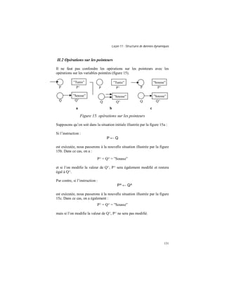 Leçon 11 : Structures de données dynamiques
131
II.2 Opérations sur les pointeurs
Il ne faut pas confondre les opérations sur les pointeurs avec les
opérations sur les variables pointées (figure 15).
a b c
Figure 15. opérations sur les pointeurs
Supposons qu’on soit dans la situation initiale illustrée par la figure 15a :
Si l’instruction :
P ← Q
est exécutée, nous passerons à la nouvelle situation illustrée par la figure
15b. Dans ce cas, on a :
P^ = Q^ = ”Sousse”
et si l’on modifie la valeur de Q^, P^ sera également modifié et restera
égal à Q^.
Par contre, si l’instruction :
P^ ← Q^
est exécutée, nous passerons à la nouvelle situation illustrée par la figure
15c. Dans ce cas, on a également :
P^ = Q^ = ”Sousse”
mais si l’on modifie la valeur de Q^, P^ ne sera pas modifié.
”Tunis”
P P^
”Sousse”
Q Q^
”Tunis”
P P^
”Sousse”
”Sousse”
P P^
”Sousse”
Q Q^ Q Q^
 