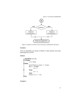 Leçon 3 : Les structures conditionnelles
23
Figure 6. Schéma d’exécution d’une instruction conditionnelle alternative
Exemple 1
Ecrire un algorithme qui calcule et affiche la valeur absolue d’un entier
quelconque lu au clavier.
Solution
Algorithme Val_Abs
Variables
x, va : Entier
Début
Ecrire(”Entrer un entier : ”) Lire(x)
Si (x >= 0) Alors
va ← x
Sinon
va ← -x
FinSi
Ecrire (”|”,x, ”| = ”,va)
Fin.
Exemple 2
Condition ?
Séquence
d’instructions 1
fauxvrai
Séquence
d’instructions 2
Si
Suite du programme
 
