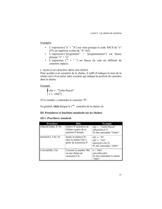 Leçon 5 : Les chaînes de caractères
51
Exemples
• L’expression (”a” > ”A”) est vraie puisque le code ASCII de ”a”
(97) est supérieur à celui de ”A” (65)
• L’expression (”programme” < ”programmation”) est fausse
puisque ”e” > ”a”
• L’expression (”” = ” ”) est fausse (le vide est différent du
caractère espace).
c- accès à un caractère dans une chaîne
Pour accéder à un caractère de la chaîne, il suffit d’indiquer le nom de la
chaîne suivi d’un entier entre crochets qui indique la position du caractère
dans la chaîne.
Exemple
chn ← ”Turbo Pascal”
c ← chn[7]
ð la variable c contiendra le caractère ”P”.
En général, ch[i] désigne le ième
caractère de la chaîne ch.
III. Procédures et fonctions standards sur les chaînes
III.1. Procédures standards
Procédure Rôle Exemple
Efface(Chaîne, P, N) Enlève N caractères de
Chaîne à partir de la
position P donnée.
chn ← ”Turbo Pascal”
efface(chn,6,7)
ð chn contiendra ”Turbo”
Insert(Ch1, Ch2, P) Insère la chaîne Ch1
dans la chaîne Ch2 à
partir de la position P.
ch1 ← ”D”
ch2 ← ”AA”
insert(ch1,ch2,2)
ð ch2 contiendra ”ADA”
Convch(Nbr, Ch) Converti le nombre Nbr
en une chaîne de
caractères Ch.
n = 1665
convch(n,chn)
ð chn contiendra la chaîne
”1665”
 