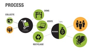 STOCKAGE
& CLASSEMENT
COLLECTE
DONS
VENTE
RECYCLAGE
REVENUS
50%
PROCESS
 