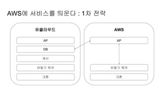 AWS에 서비스를 띄운다 : 1차 전략
유클라우드 AWS
AP
DB
비동기 워커
AP
캐시
크론
비동기 워커
크론
 