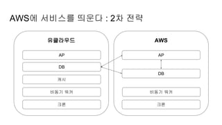AWS에 서비스를 띄운다 : 2차 전략
유클라우드 AWS
AP
DB
비동기 워커
AP
캐시
크론
비동기 워커
크론
DB
 