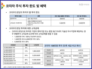 코자자 주식 투자 한도 및 혜택
• 크라우드펀딩의 투자자 별 투자 한도
• 크라우드펀딩 투자에 대한 소득공제
– 크라우드펀딩으로 투자한 기업이 벤처기업 또는 창업 3년 이내의 기술성 우수기업에 해당하는 경
우 엔젤투자 소득공제 요건에 따라 소득공제를 받을 수 있음
• 1,500만원 이하: 100%(’15년부터 3년간)
• 1,500만원 초과~5,000만원 이하: 50%
• 5,000만원 초과: 30%
투자자 유형 설명 연간 동일 발행인 투자한도 연간 총 투자한도
일반투자자 ·일반 개인 투자자 200만원 500만원
소득요건 구비투자자
·금융소득종합과세 대상자
·사업소득+근로소득이 1억원
이상인 자
1,000만원 2,000만원
과세표준 세율 누진공제
12,000,000원 이하 6% -
12,000,000원 초과
46,000,000원 이하
15% 1,080,000원
46,000,000원 초과
88,000,000원 이하
24% 5,220,000원
88,000,000원 초과
150,000,000원 이하
35% 14,900,000원
150,000,000원 초과 38% 19,400,000원
코자자 198만원 투자 전/후 세금 비교 예시:
연소득 48백만원 85백만원
투자금액 198만원 198만원
투자 전
48백만원 X 24% - 522만원= 630
만원
85백만원 X 24% - 522만원=
1,518만원
투자 후
46백만원 X 15% - 1백만원 
= 582만원
83백만원 X 24% - 522만원 
= 1470만원
절세효과 48만원 48만원
※한도: 소득공제 신청 해당 과세연도의 종합소득금액의 50%
 