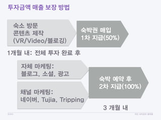 코자자 국민 숙박공유 플랫폼
숙박권 매입
1차 지급(50%)
숙소 방문
콘텐츠 제작
(VR/Video/블로깅)
숙박 예약 후
2차 지급(추가 50%)
1개월 내: 전체 투자 완료 후
3 개월 내
o 자체 마케팅: 블로그, 소셜, 광고
o 채널 마케팅: 네이버, Tujia, Tripping
o B2B 마케팅: 기업 폐쇄몰 입점
o 리워드형 크라우드펀딩 세일
 