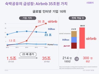 코자자 국민 숙박공유 플랫폼
7
14
21
28
35
2012 2013 2014 2015 2016
300 만VS214 만
100년 8년
300 만
214 만
23 조
35 조
1.5 조
1.5조 35조
23 배 증가
2012년 2016년
기업 가치 전체 객실 수
글로벌 인터넷 기업 16위
시장분석
 