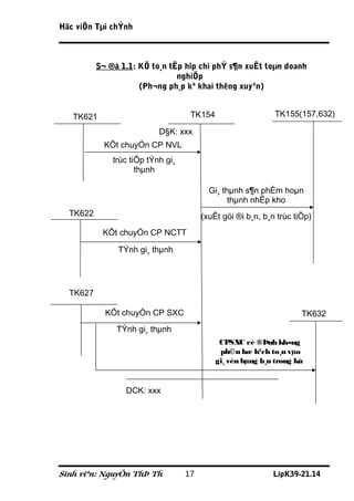 Häc viÖn Tµi chÝnh



          S¬ ®å 1.1: KÕ to¸n tËp hîp chi phÝ s¶n xuÊt toµn doanh
                               nghiÖp
                     (Ph¬ng ph¸p kª khai thêng xuyªn)


   TK621                            TK154                    TK155(157,632)

                           D§K: xxx
            KÕt chuyÓn CP NVL
              trùc tiÕp tÝnh gi¸
                     thµnh

                                          Gi¸ thµnh s¶n phÈm hoµn
                                                thµnh nhËp kho
  TK622                                 (xuÊt göi ®i b¸n, b¸n trùc tiÕp)
           KÕt chuyÓn CP NCTT

               TÝnh gi¸ thµnh




  TK627

            KÕt chuyÓn CP SXC                                        TK632
               TÝnh gi¸ thµnh
                                             CPSXC cè ®Þnh kh«ng
                                             ph©n bæ h¹ch to¸n vµo
                                            gi¸ vèn hµng b¸n trong kú


                 DCK: xxx




Sinh viªn: NguyÔn ThÞ Th           17                       LípK39-21.14
 