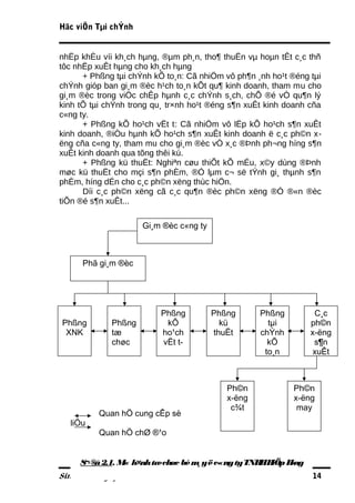 Häc viÖn Tµi chÝnh


nhËp khÈu víi kh¸ch hµng, ®µm ph¸n, tho¶ thuËn vµ hoµn tÊt c¸c thñ
tôc nhËp xuÊt hµng cho kh¸ch hµng
      + Phßng tµi chÝnh kÕ to¸n: Cã nhiÖm vô ph¶n ¸nh ho¹t ®éng tµi
chÝnh gióp ban gi¸m ®èc h¹ch to¸n kÕt qu¶ kinh doanh, tham mu cho
gi¸m ®èc trong viÖc chÊp hµnh c¸c chÝnh s¸ch, chÕ ®é vÒ qu¶n lý
kinh tÕ tµi chÝnh trong qu¸ tr×nh ho¹t ®éng s¶n xuÊt kinh doanh cña
c«ng ty.
      + Phßng kÕ ho¹ch vËt t: Cã nhiÖm vô lËp kÕ ho¹ch s¶n xuÊt
kinh doanh, ®iÒu hµnh kÕ ho¹ch s¶n xuÊt kinh doanh ë c¸c ph©n x-
ëng cña c«ng ty, tham mu cho gi¸m ®èc vÒ x¸c ®Þnh ph¬ng híng s¶n
xuÊt kinh doanh qua tõng thêi kú.
      + Phßng kü thuËt: Nghiªn cøu thiÕt kÕ mÉu, x©y dùng ®Þnh
møc kü thuËt cho mçi s¶n phÈm, ®Ó lµm c¬ së tÝnh gi¸ thµnh s¶n
phÈm, híng dÉn cho c¸c ph©n xëng thùc hiÖn.
      Díi c¸c ph©n xëng cã c¸c qu¶n ®èc ph©n xëng ®Ó ®«n ®èc
tiÕn ®é s¶n xuÊt...

                     Gi¸m ®èc c«ng ty



     Phã gi¸m ®èc




                         Phßng          Phßng      Phßng         C¸c
Phßng        Phßng        kÕ              kü         tµi        ph©n
 XNK         tæ          ho¹ch          thuËt      chÝnh        x­ëng
             chøc        vËt t­                      kÕ          s¶n
                                                    to¸n         xuÊt



                                           Ph©n            Ph©n
                                           x­ëng           x­ëng
                                            c¾t             may
          Quan hÖ cung cÊp sè
  liÖu
          Quan hÖ chØ ®¹o


     S ® 2.1. M h×nh tæ chøc bé m y ë c«ng ty TNH H H
      ¬ å      «                 ¸               H iÖp ­ng
Sinh viªn: NguyÔn ThÞ Th          29                  LípK39-21.14
 