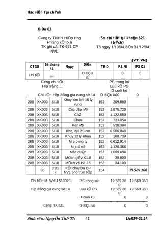 Häc viÖn Tµi chÝnh



      BiÓu 03

      C«ng ty TNHH HiÖp Hng                         Sæ chi tiÕt tµi kho¶n 621
          Phßng kÕ to¸n                                   (trÝch)
       TK ghi cã: TK 621 CP                       Tõ ngµy 1/10/04 ®Õn 31/12/04
             NVL

                                                                                §VT: VN§
                Sè chøng                DiÔn
 CTGS                       Ngµy                      TK D          PS Nî         PS Cã
                   tõ
                                       D ®Çu                           0              0
Chi tiÕt          ,,,,
                                         kú                           ,,,,           ,,,,
           Céng chi tiÕt                                  PS trong kú
           Hîp ®ång,,,,                                   Luü kÕ PS
                                                           D cuèi kú
      Chi tiÕt: Hîp ®ång gia c«ng sè 14               D ®Çu kú0                    0
                           Khuy kim lo¹i 15 ly
208 XK003          5/10                             152         209.880
                                 vµng
208   XK003        5/10      Cóc dËp v¶i            152       1.875.720
208   XK003        5/10          ChØ                152       1.122.880
208   XK003        5/10          Chun               152         333.854
208   XK003        5/10         Ken v¶i             152         538.384
208   XK003        5/10     Kho¸ dµi 20 cm          152       6.506.049
208   XK003        5/10     Khuy 12 ly nhùa         152         108.739
208   XK003        5/10       M¸c c«ng ty           152       6.612.914
208   XK003        5/10        M¸c cì sè            152       1.126.356
208   XK003        5/10       Mãc quÇn              152       1.069.684
208   XK003        5/10     MÕch giÊy K1.0          152          30.800
208   XK003        5/10     MÕch v¶i K1.15          152          34.100
                   31/1     KÕt chuyÓn CP
           96                                       154                       19.569.360
                    2      NVL phô trùc tiÕp

 Chi tiÕt: M· WKU 513023             PS trong kú:             19.569.36 19.569.360
                                                                    0
 Hîp ®ång gia c«ng sè 14             Luü kÕ PS                19.569.36 19.569.360
                                                                    0
                                     D cuèi kú                           0                 0
                                       ------------------------------------------------------
            Céng: TK 621             D ®Çu kú                            0                 0


Sinh viªn: NguyÔn ThÞ Th                 41                                  LípK39-21.14
 
