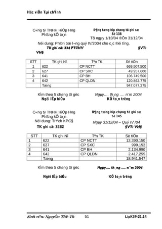 Häc viÖn Tµi chÝnh



    C«ng ty TNHH HiÖp Hng               B¶ng tæng hîp chøng tõ ghi sæ
        Phßng kÕ to¸n                              Sè 138
                                    Tõ ngµy 1/10/04 ®Õn 31/12/04
       Néi dung: Ph©n bæ l¬ng quý IV/2004 cho c¸c ®èi tîng.
            TK ghi cã: 334 PTCNV                              §VT:
      VN§

 STT             TK ghi Nî             Tªn TK               Sè tiÒn
  1       622                    CP NCTT                    669.507.500
  2       627                    CP SXC                      49.957.600
  3       641                    CP BH                      106.749.500
  4       642                    CP QLDN                    120.862.775
          Tæng                                              947.077.375

       KÌm theo 5 chøng tõ gèc           Ngµy…. th¸ng …. n¨m 2004
         Ngêi lËp biÓu                        KÕ to¸n trëng


    C«ng ty TNHH HiÖp Hng               B¶ng tæng hîp chøng tõ ghi sæ
         Phßng kÕ to¸n                             Sè 145
     Néi dung: TrÝch KPC§               Ngµy 31/12/04 – Quý IV /04
       TK ghi cã: 3382                                   §VT: VN§

    STT          TK ghi Nî            Tªn TK                Sè tiÒn
1         622                    CP NCTT                    13.390.150
2         627                    CP SXC                        999.152
3         641                    CP BH                       2.134.990
4         642                    CP QLDN                     2.417.255
          Tæng                                              18.941.547

       KÌm theo 5 chøng tõ gèc             Ngµy…. th¸ng …. n¨m 2004

          Ngêi lËp biÓu                          KÕ to¸n trëng




Sinh viªn: NguyÔn ThÞ Th           51                       LípK39-21.14
 