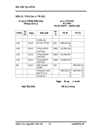 Häc viÖn Tµi chÝnh



BiÓu 11. TrÝch Sæ c¸i TK 622.

     C«ng ty TNHH HiÖp Hng                        sæ c¸i (TrÝch)
         Phßng kÕ to¸n                               N¨m 2004
                                           TK CP NCTT – SHTK: 622

         Sè                                TK
CTGS           Ngµy       DiÔn gi¶i                  PS Nî          PS Cã
         CT                                 §¦
                             …
                       D ®Çu kú
138           31/12    CP NC TTSX          334    699.507.50
                                                           0
145           31/12    TrÝch KPC§          3382   13.390.150
                       CNTTSX
141           31/12    TrÝch BHXH          3383   81.498.097
                       CNTTSX
142           31/12    TrÝch BHYT          3384   10.866.413
                       CNTTSX
96            31/12    KÕt chuyÓn          154                   805.262.16
                       CPNC                                               0
                       Céng ph¸t sinh             805.262.16     805.262.16
                       quü b¸o c¸o                         0              0
                       D cuèi kú                           0              0

                                             Ngµy     th¸ng     n¨m 04

       Ngêi lËp biÓu                                KÕ to¸n trëng




Sinh viªn: NguyÔn ThÞ Th              53                        LípK39-21.14
 