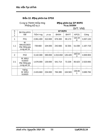Häc viÖn Tµi chÝnh



           BiÓu 12. B¶ng ph©n bæ CPSX

        C«ng ty TNHH HiÖp Hng                       B¶ng ph©n bæ CP NVPX
            Phßng kÕ to¸n                                   Th¸ng 10/2004
                                                                       §VT: VN§
S                                                     CP NVPX
        §èi tîng ph©n
T
              bæ        TiÒn l¬ng    ¡n ca         BHXH       BHYT     KPC§       Céng
T
                                                                       142.24
1           PX1         2.061.400   312.000       676.300    90.173             3.267.133
                                                                         0
             M·
        WKU513023
1.1                     739.660     104.000       242.666    32.355    51.038   1.167.719
        Hîp ®ång gia
         c«ng sè 14
             …             …          …              …          …        …         …
                                                                       160.53
2           PX2         3.142.300   390.000       1.015.650 135.420             4.849.903
                                                                         3
          M· WKU
           513023
2.1                     1.676.000   130.000       541.714    72.228    85.623   2.523.065
        Hîp ®ång gia
         c«ng sè 14
             …             …          …              …          …        …         …
            Tæng
                                                                       136.66
          M· WKU        2.415.660   234.000       784.380    104.583            3.690.784
                                                                         1
           513023




      Sinh viªn: NguyÔn ThÞ Th               56                         LípK39-21.14
 