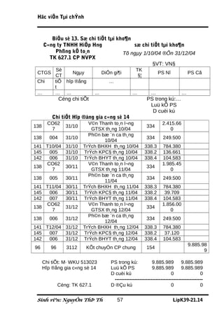 Häc viÖn Tµi chÝnh



         BiÓu sè 13. Sæ chi tiÕt tµi kho¶n
      C«ng ty TNHH HiÖp Hng                sæ chi tiÕt tµi kho¶n
          Phßng kÕ to¸n                Tõ ngµy 1/10/04 ®Õn 31/12/04
        TK 627.1 CP NVPX
                                                   §VT: VN§
           Sè                                        TK
 CTGS             Ngµy             DiÔn gi¶i                       PS Nî             PS Cã
           CT                                         §¦
 Chi       tiÕ hîp ®ång               …
           t
 …         … …                 …                   …          …                  …
               Céng chi tiÕt                                PS trong kú:…
                                                             Luü kÕ PS
                                                              D cuèi kú
          Chi tiÕt Hîp ®ång gia c«ng sè 14
        CO62                V©n Thanh to¸n l¬ng                      2.415.66
138               31/10                                     334
         7                   GTSX th¸ng 10/04                            0
                            Ph©n bæ ¨n ca th¸ng
138      004      31/10                                     334       249.500
                                  10/04
141 T10/04 31/10          TrÝch BHXH th¸ng 10/04           338.3     784.380
145  005   31/10          TrÝch KPC§ th¸ng 10/04           338.2     136.661
142  006   31/10          TrÝch BHYT th¸ng 10/04           338.4     104.583
    CO62                    V©n Thanh to¸n l¬ng                      1.985.45
138        30/11                                            334
      7                      GTSX th¸ng 11/04                            0
                            Ph©n bæ ¨n ca th¸ng
138      005      30/11                                     334       249.500
                                  11/04
141 T11/04 30/11          TrÝch BHXH th¸ng 11/04           338.3     784.380
145  006   30/11          TrÝch KPC§ th¸ng 11/04           338.2      39.709
142  007   30/11          TrÝch BHYT th¸ng 11/04           338.4     104.583
    CO62                    V©n Thanh to¸n l¬ng                      1.856.00
138        31/12                                            334
      7                      GTSX th¸ng 12/04                            0
                            Ph©n bæ ¨n ca th¸ng
138      006      31/12                                     334       249.500
                                  12/04
141 T12/04 31/12          TrÝch BHXH th¸ng 12/04           338.3      784.380
145  007   31/12          TrÝch KPC§ th¸ng 12/04           338.2      37.120
142  006   31/12          TrÝch BHYT th¸ng 12/04           338.4      104.583
                                                                                     9.885.98
96       96       3112     KÕt chuyÓn CP chung              154
                                                                                            9

      Chi tiÕt: M· WKU 513023          PS trong kú:            9.885.989         9.885.989
      Hîp ®ång gia c«ng sè 14          Luü kÕ PS               9.885.989         9.885.989
                                       D cuèi kú                          0                 0
                                        ------------------------------------------------------
              Céng: TK 627.1           D ®Çu kú                           0                 0


 Sinh viªn: NguyÔn ThÞ Th                 57                                LípK39-21.14
 