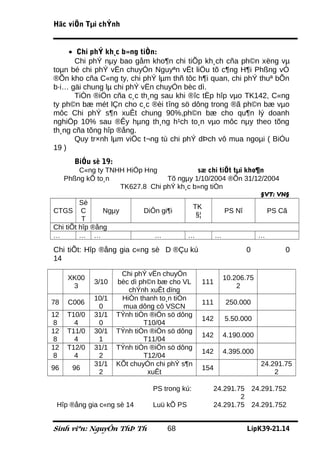 Häc viÖn Tµi chÝnh


     • Chi phÝ kh¸c b»ng tiÒn:
       Chi phÝ nµy bao gåm kho¶n chi tiÕp kh¸ch cña ph©n xëng vµ
toµn bé chi phÝ vËn chuyÓn Nguyªn vËt liÖu tõ c¶ng H¶i Phßng vÒ
®Õn kho cña C«ng ty, chi phÝ lµm thñ tôc h¶i quan, chi phÝ thuª bÕn
b·i… gäi chung lµ chi phÝ vËn chuyÓn bèc dì.
       TiÒn ®iÖn cña c¸c th¸ng sau khi ®îc tËp hîp vµo TK142, C«ng
ty ph©n bæ mét lÇn cho c¸c ®èi tîng sö dông trong ®ã ph©n bæ vµo
môc Chi phÝ s¶n xuÊt chung 90%,ph©n bæ cho qu¶n lý doanh
nghiÖp 10% sau ®Êy hµng th¸ng h¹ch to¸n vµo môc nµy theo tõng
th¸ng cña tõng hîp ®ång.
       Quy tr×nh lµm viÖc t¬ng tù chi phÝ dÞch vô mua ngoµi ( BiÓu
19 )
       BiÓu sè 19:
         C«ng ty TNHH HiÖp Hng            sæ chi tiÕt tµi kho¶n
     Phßng kÕ to¸n               Tõ ngµy 1/10/2004 ®Õn 31/12/2004
                    TK627.8 Chi phÝ kh¸c b»ng tiÒn
                                                                      §VT: VN§
         Sè
                                              TK
CTGS      C     Ngµy        DiÔn gi¶i                     PS Nî           PS Cã
                                               §¦
          T
Chi tiÕt hîp ®ång
…        … …                    …          …          …               …

Chi tiÕt: Hîp ®ång gia c«ng sè D ®Çu kú                           0           0
14

                      Chi phÝ vËn chuyÓn
      XK00                                                10.206.75
             3/10    bèc dì ph©n bæ cho VL      111
       3                                                      2
                        chÝnh xuÊt dïng
             10/1     HiÒn thanh to¸n tiÒn
78    C006                                      111       250.000
              0        mua dông cô VSCN
12   T10/0   31/1    TÝnh tiÒn ®iÖn sö dông
                                                142       5.50.000
8      4      0              T10/04
12   T11/0   30/1    TÝnh tiÒn ®iÖn sö dông
                                                142       4.190.000
8      4      1              T11/04
12   T12/0   31/1    TÝnh tiÒn ®iÖn sö dông
                                                142       4.395.000
8      4      2              T12/04
             31/1    KÕt chuyÓn chi phÝ s¶n                           24.291.75
96     96                                       154
              2               xuÊt                                        2

                               PS trong kú:         24.291.75 24.291.752
                                                            2
 Hîp ®ång gia c«ng sè 14       Luü kÕ PS            24.291.75 24.291.752


Sinh viªn: NguyÔn ThÞ Th            68                            LípK39-21.14
 