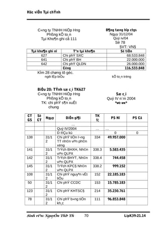 Häc viÖn Tµi chÝnh



      C«ng ty TNHH HiÖp Hng                         B¶ng tæng hîp ctgs
          Phßng kÕ to¸n                               Ngµy 31/12/04
       Tµi Kho¶n ghi cã 111                             Quý iv/04
                                                           Sè 78
                                                             §VT: VN§
  Tµi kho¶n ghi nî            Tªn tµi kho¶n                     Sè tiÒn
        627             Chi phÝ SXC                                 68.533.848
        641             Chi phÝ BH                                  22.000.000
        642             Chi phÝ QLDN                                26.000.000
                        Céng                                      116.533.848
      KÌm 28 chøng tõ gèc.
           ngêi lËp biÓu                                 kÕ to¸n trëng



      BiÓu 20: TÝnh sæ c¸i TK627
      C«ng ty TNHH HiÖp Hng                              Sæ c¸i
           Phßng kÕ to¸n                            Quý IV n¨m 2004
        TK: chi phÝ s¶n xuÊt                               ®vt: vn®
            chung

CT    Sè                                      TK
           Ngµy            DiÔn gi¶i                    PS Nî            PS Cã
GS    CT                                      §¦
                              …
                     Quý IV/2004              …     …
                     D ®Çu kú                            0                0
138        31/1      Chi phÝ tiÒn l¬ng      334      49.957.000
           2         TT nh©n viªn ph©n
                     xëng
141        31/1      TrÝch BHXH, Nh©n       338.3       5.583.435
           2         viªn QLPX
142        31/1      TrÝch BHYT, Nh©n       338.4        744.458
           2         viªn QLPX
145        31/1      TrÝch KPC§ Nh©n        338.2        999.152
           2         viªn QLPX
108        31/1      Chi phÝ nguyªn vËt     152      22.185.183
           2         liÖu
50         31/1      Chi phÝ CCDC           153      15.785.183
           2
123        31/1      Chi phÝ KHTSC§         214      35.230.761
           2
78         31/1      Chi phÝ b»ng tiÒn      111      96.853.848
           2         kh¸c


Sinh viªn: NguyÔn ThÞ Th               70                         LípK39-21.14
 