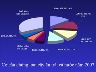 6
Cơ cấu chủng loại cây ăn trái cả nước năm 2007
, CÂQ khác
32% ,255.750
Dứa, 38.750, 5%
Bưởi, 46.500, 6%
,Chôm chôm
5% ,38.750
Xoài, 108.500, 14%
,Chuối, 100.750
13%
,Cam quýt
13% ,100.750
Nhãn, 93.000, 12%
 