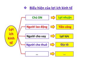 ❖ Biểu hiện của lợi ích kinh tế
Lợi
ích
kinh
tế
Lợi nhuận
Chủ DN
Người lao động Tiền công
Người cho vay Lợi tức
Người cho thuê Địa tô
… …
 