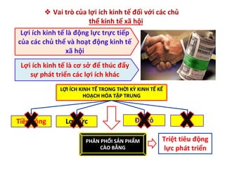 ❖ Vai trò của lợi ích kinh tế đối với các chủ
thể kinh tế xã hội
Lợi ích kinh tế là động lực trực tiếp
của các chủ thể và hoạt động kinh tế
xã hội
Lợi ích kinh tế là cơ sở để thúc đẩy
sự phát triển các lợi ích khác
LỢI ÍCH KINH TẾ TRONG THỜI KỲ KINH TẾ KẾ
HOẠCH HÓA TẬP TRUNG
Tiền công Lợi tức Địa tô …
PHÂN PHỐI SẢN PHẨM
CÀO BẰNG
Triệt tiêu động
lực phát triển
 
