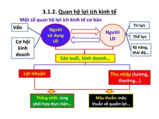 3.1.2. Quan hệ lợi ích kinh tế
Một số quan hệ lợi ích kinh tế cơ bản
Người
sử dụng
LĐ
Người
LĐ
Vốn
Cơ hội
kinh
doanh
Kỹ năng,
thái độ…
Thể lực
Trí lực
Thu nhập (lương,
thưởng…)
Lợi nhuận
Thống nhất: cùng
phối hợp thực hiện…
Mâu thuẫn: mâu
thuẫn về quyền lợi…
Sản xuất, kinh doanh…
 