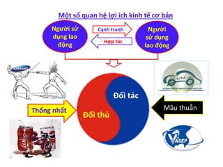 Một số quan hệ lợi ích kinh tế cơ bản
Người sử
dụng lao
động
Người
sử dụng
lao động
Cạnh tranh
Hợp tác
Đối thủ
Đối tác
Thống nhất Mâu thuẫn
 