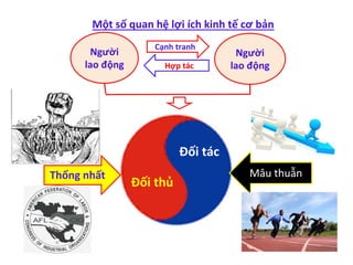 Một số quan hệ lợi ích kinh tế cơ bản
Người
lao động
Người
lao động
Cạnh tranh
Hợp tác
Đối thủ
Đối tác
Thống nhất Mâu thuẫn
 