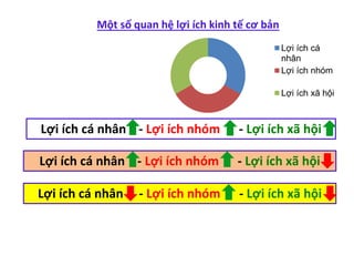 Một số quan hệ lợi ích kinh tế cơ bản
Lợi ích cá
nhân
Lợi ích nhóm
Lợi ích xã hội
Lợi ích cá nhân - Lợi ích nhóm - Lợi ích xã hội
Lợi ích cá nhân - Lợi ích nhóm - Lợi ích xã hội
Lợi ích cá nhân - Lợi ích nhóm - Lợi ích xã hội
 