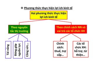 ❖ Phương thức thực hiện lợi ích kinh tế
Hai phương thức thực hiện
lợi ích kinh tế
Theo nguyên
tắc thị trường
Theo chính sách NN và
vai trò các tổ chức XH
Tài
năng
Đóng
góp
nguồn
lực
Công
sức…
Chính
sách:
thuế, trợ
cấp…
Các tổ
chức XH:
hỗ trợ, từ
thiện…
 
