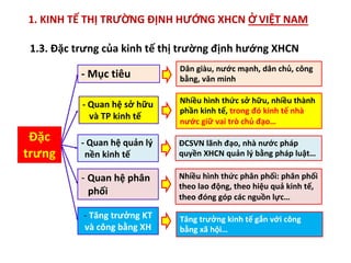 1. KINH TẾ THỊ TRƯỜNG ĐỊNH HƯỚNG XHCN Ở VIỆT NAM
1.3. Đặc trưng của kinh tế thị trường định hướng XHCN
Đặc
trưng
- Mục tiêu
- Quan hệ sở hữu
và TP kinh tế
- Quan hệ quản lý
nền kinh tế
- Quan hệ phân
phối
- Tăng trưởng KT
và công bằng XH
Dân giàu, nước mạnh, dân chủ, công
bằng, văn minh
Nhiều hình thức sở hữu, nhiều thành
phần kinh tế, trong đó kinh tế nhà
nước giữ vai trò chủ đạo…
ĐCSVN lãnh đạo, nhà nước pháp
quyền XHCN quản lý bằng pháp luật…
Nhiều hình thức phân phối: phân phối
theo lao động, theo hiệu quả kinh tế,
theo đóng góp các nguồn lực…
Tăng trưởng kinh tế gắn với công
bằng xã hội…
 