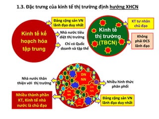 1.3. Đặc trưng của kinh tế thị trường định hướng XHCN
Kinh tế kế
hoạch hóa
tập trung
Kinh tế
thị trường
(TBCN)
DN
NN
DN
NN
DN
NN
DN
NN
Đảng cộng sản VN
lãnh đạo duy nhất
Nhà nước thân
thiện với thị trường
Nhà nước tiêu
diệt thị trường
Nhiều thành phần
KT, Kinh tế nhà
nước là chủ đạo
Nhiều hình thức
phân phối
Chỉ có Quốc
doanh và tập thể
Đảng cộng sản VN
lãnh đạo duy nhất
Không
phải ĐCS
lãnh đạo
KT tư nhân
chủ đạo
 