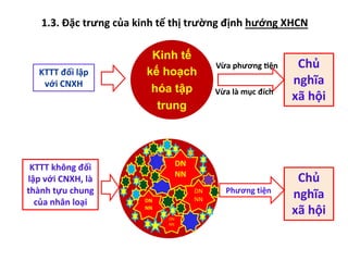 1.3. Đặc trưng của kinh tế thị trường định hướng XHCN
DN
NN
DN
NN
DN
NN
DN
NN
Kinh tế
kế hoạch
hóa tập
trung
KTTT đối lập
với CNXH
Chủ
nghĩa
xã hội
Vừa phương Jện
Vừa là mục đích
KTTT không đối
lập với CNXH, là
thành tựu chung
của nhân loại
Chủ
nghĩa
xã hội
Phương tiện
 