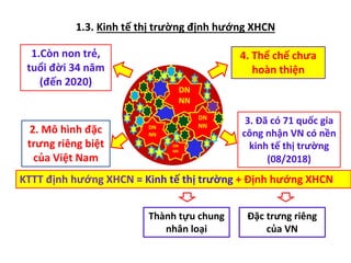 1.3. Kinh tế thị trường định hướng XHCN
DN
NN
DN
NN
DN
NN
DN
NN
1.Còn non trẻ,
tuổi đời 34 năm
(đến 2020)
4. Thể chế chưa
hoàn thiện
3. Đã có 71 quốc gia
công nhận VN có nền
kinh tế thị trường
(08/2018)
2. Mô hình đặc
trưng riêng biệt
của Việt Nam
KTTT định hướng XHCN = Kinh tế thị trường + Định hướng XHCN
Thành tựu chung
nhân loại
Đặc trưng riêng
của VN
 