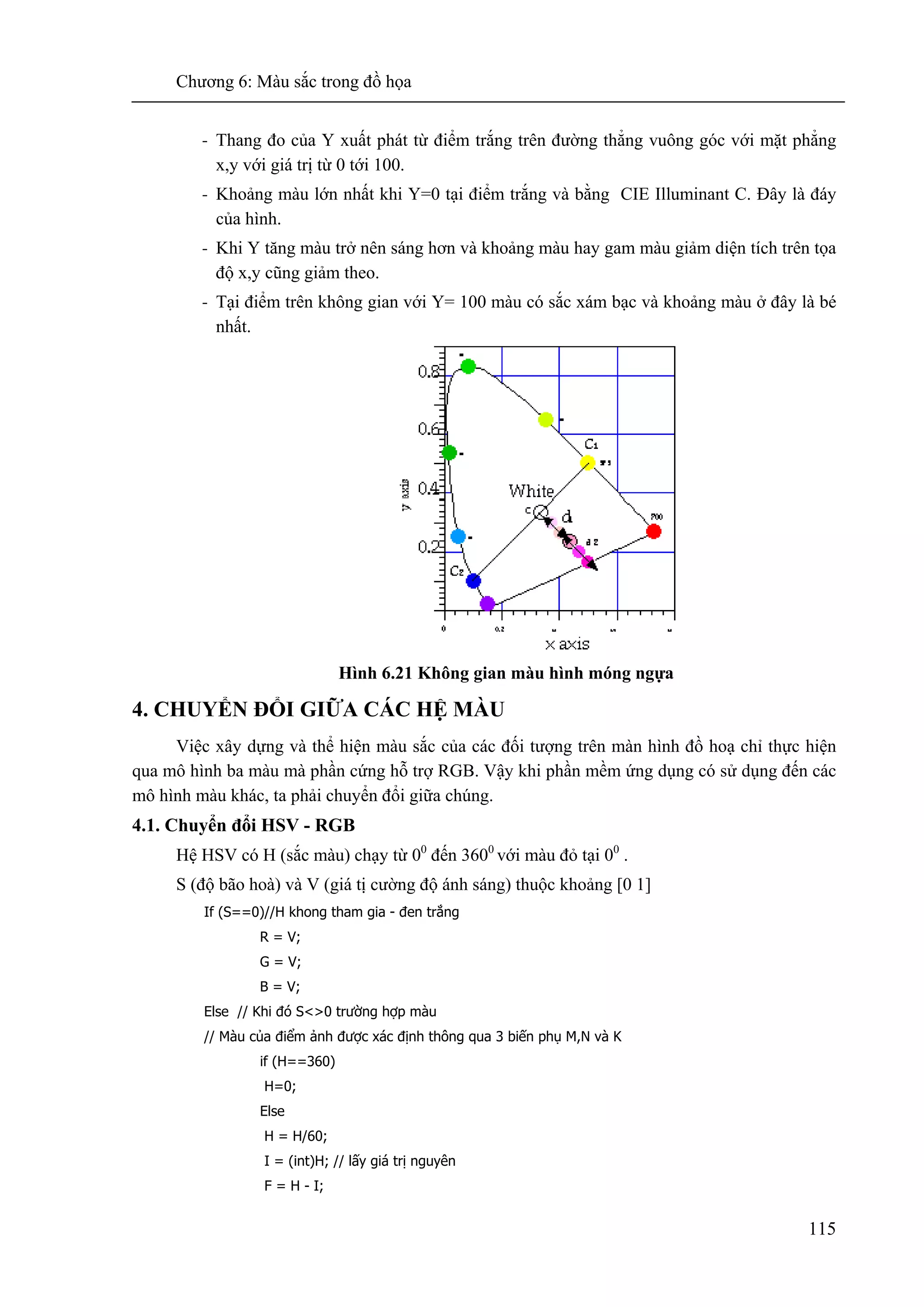 Chương 6: Màu sắc trong đồ họa
115
- Thang đo của Y xuất phát từ điểm trắng trên đường thẳng vuông góc với mặt phẳng
x,y với giá trị từ 0 tới 100.
- Khoảng màu lớn nhất khi Y=0 tại điểm trắng và bằng CIE Illuminant C. Đây là đáy
của hình.
- Khi Y tăng màu trở nên sáng hơn và khoảng màu hay gam màu giảm diện tích trên tọa
độ x,y cũng giảm theo.
- Tại điểm trên không gian với Y= 100 màu có sắc xám bạc và khoảng màu ở đây là bé
nhất.
Hình 6.21 Không gian màu hình móng ngựa
4. CHUYỂN ĐỔI GIỮA CÁC HỆ MÀU
Việc xây dựng và thể hiện màu sắc của các đối tượng trên màn hình đồ hoạ chỉ thực hiện
qua mô hình ba màu mà phần cứng hỗ trợ RGB. Vậy khi phần mềm ứng dụng có sử dụng đến các
mô hình màu khác, ta phải chuyển đổi giữa chúng.
4.1. Chuyển đổi HSV - RGB
Hệ HSV có H (sắc màu) chạy từ 00
đến 3600
với màu đỏ tại 00
.
S (độ bão hoà) và V (giá tị cường độ ánh sáng) thuộc khoảng [0 1]
If (S==0)//H khong tham gia - đen trắng
R = V;
G = V;
B = V;
Else // Khi đó S<>0 trường hợp màu
// Màu của điểm ảnh được xác định thông qua 3 biến phụ M,N và K
if (H==360)
H=0;
Else
H = H/60;
I = (int)H; // lấy giá trị nguyên
F = H - I;
 