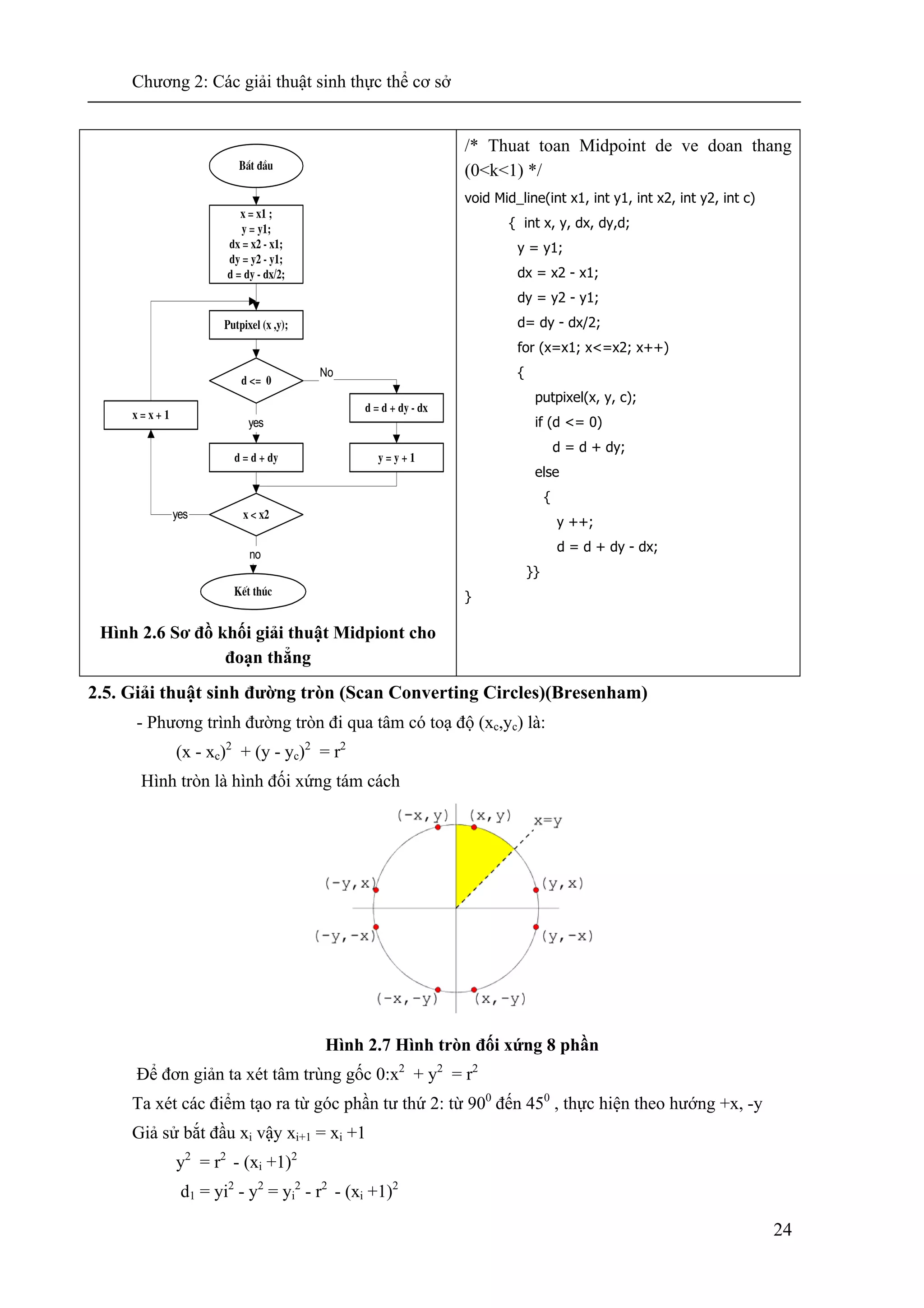Chương 2: Các giải thuật sinh thực thể cơ sở
24
Hình 2.6 Sơ đồ khối giải thuật Midpiont cho
đoạn thẳng
/* Thuat toan Midpoint de ve doan thang
(0<k<1) */
void Mid_line(int x1, int y1, int x2, int y2, int c)
{ int x, y, dx, dy,d;
y = y1;
dx = x2 - x1;
dy = y2 - y1;
d= dy - dx/2;
for (x=x1; x<=x2; x++)
{
putpixel(x, y, c);
if (d <= 0)
d = d + dy;
else
{
y ++;
d = d + dy - dx;
}}
}
2.5. Giải thuật sinh đường tròn (Scan Converting Circles)(Bresenham)
- Phương trình đường tròn đi qua tâm có toạ độ (xc,yc) là:
(x - xc)2
+ (y - yc)2
= r2
Hình tròn là hình đối xứng tám cách
Hình 2.7 Hình tròn đối xứng 8 phần
Để đơn giản ta xét tâm trùng gốc 0:x2
+ y2
= r2
Ta xét các điểm tạo ra từ góc phần tư thứ 2: từ 900
đến 450
, thực hiện theo hướng +x, -y
Giả sử bắt đầu xi vậy xi+1 = xi +1
y2
= r2
- (xi +1)2
d1 = yi2
- y2
= yi
2
- r2
- (xi +1)2
d <= 0
B¾t ®Çu
x = x1 ;
y = y1;
dx = x2 - x1;
dy = y2 - y1;
d = dy - dx/2;
Putpixel (x ,y);
x < x2
KÕt thóc
d = d + dy
d = d + dy - dx
y = y + 1
yes
no
No
yes
x = x + 1
 