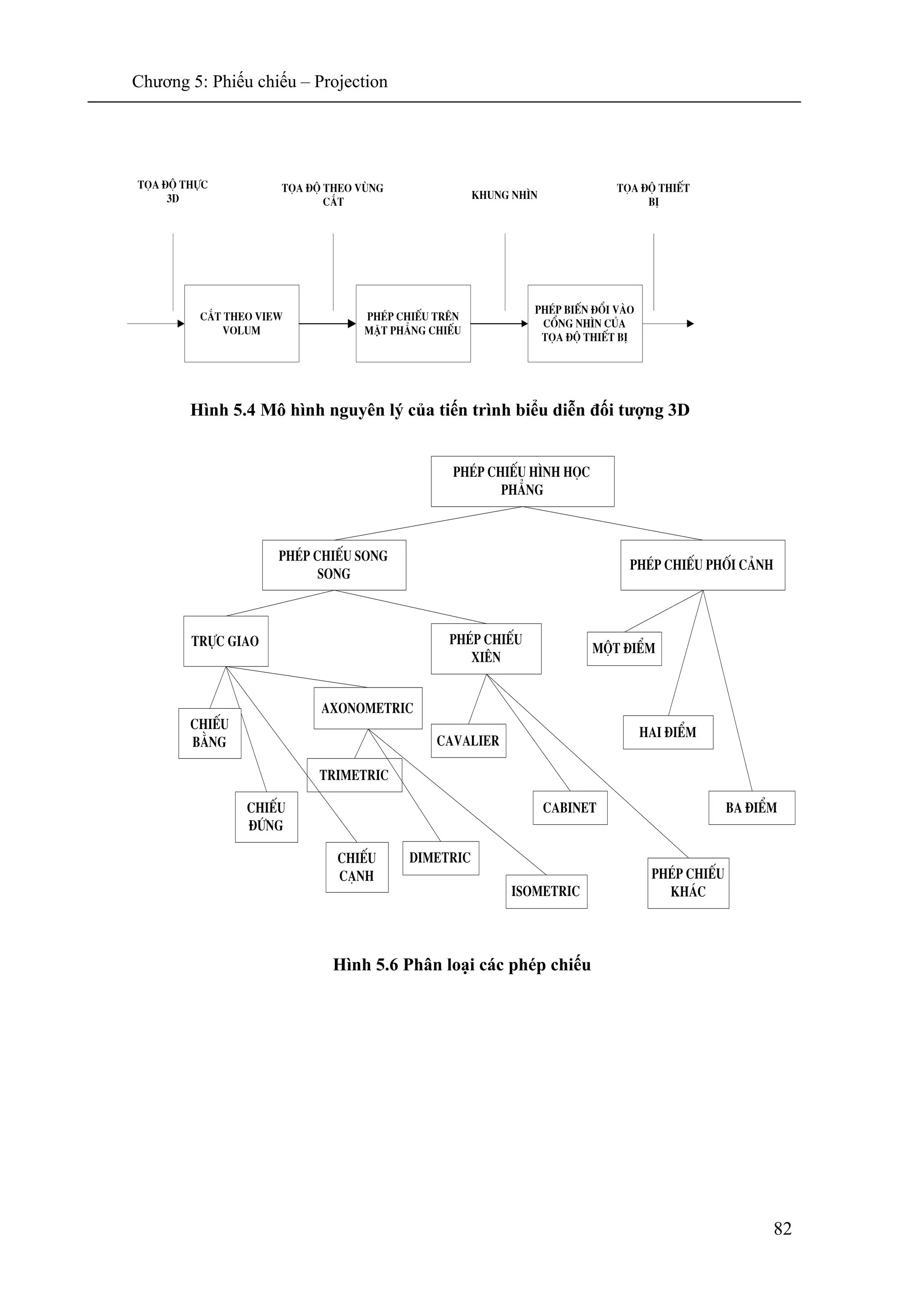 Chương 5: Phiếu chiếu – Projection
82
Hình 5.4 Mô hình nguyên lý của tiến trình biểu diễn đối tượng 3D
Hình 5.6 Phân loại các phép chiếu
C¾t theo view
volum
PhÐp chiÕu trªn
mÆt ph¼ng chiÕu
PhÐp biÕn ®æi vμo
cæng nh×n cña
täa ®é thiÕt bÞ
täa ®é thùc
3D
täa ®é theo vïng
c¾t
khung nh×n
täa ®é thiÕt
bÞ
PhÐp chiÕu h×nh häc
ph¼ng
PhÐp chiÕu song
song
PhÐp chiÕu phèi c¶nh
Mét ®iÓm
Ba ®iÓm
Hai ®iÓm
Trùc giao PhÐp chiÕu
Xiªn
Cavalier
Cabinet
PhÐp chiÕu
kh¸c
ChiÕu
®øng
ChiÕu
c¹nh
Axonometric
Trimetric
Dimetric
Isometric
ChiÕu
b»ng
 