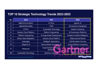 TOP 10 Strategic Technology Trends 2023-2025
No. 2023 2024 2025
1 DigitalImmuneSystem AI Trism Agentic AI
2 AppliedObservability CTEM Post-quantumCryptography
3 AITrism Sustainable Technology Spatial Computing
4 Industry Cloud Platform Platform Engineering AI Governance Platforms
5 Platform Engineering AI-Augmented Development Ambient Invisible Intelligence
6 Wiress-Value Realization Industry Cloud Platform Polyfunctional Robots
7 Superapps Intelligent Applications Disinformation Security
8 Adaptive AI Democratized Generative AI Energy-Efficient Computing
9 Metaverse
Augemented Connected
Workforce
Neurological Enhancement
10 Sustainable Technology Machine Customer Hybrid Computing
https://www.gartner.com/en/articles/top-technology-trends-2025
 