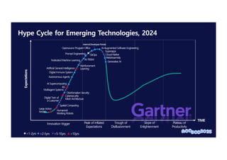 Hype Cycle for Emerging Technologies, 2024
Innovation trigger Peak of Inflated
Expectations
Trough of
Disillusionment
Slope of
Enlightenment
Plateau of
Productivity
GitOps
Disinfomation Security
Humanoid
Working Robots
Large Action
Models
Multiagent Systems
Digital Immune System
Autonomous Agents
AI Supercomputing
Generative AI
Cloud-Native
AI-Augmented Software Engineering
WebAssembly
InternalDeveloperPortals
Opensource Program Office
Prompt Engineering
AI TRiSM
Federated Machine Learning
Reinforcement
Learning
Artificial General Intelligence
>10yrs
>2-5yrs >5-10yrs
Superapps
Expectations
TIME
Cybersecurity
Mesh Architecture
6G
Digital Twin of
a Customer
Spatial Computing
>1-2yrs
 