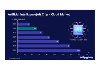 Artificial Intelligence(AI) Chip - Cloud Market
(in Billion U.S Dollars)
2024
2027
2028
2029
2030
2026
20 40 60 80 100 120 140 160
0
39
140
115
92
71
52
180
2025
165
Market Revenue 2024-2030
출처: Enterprise Apps Today 2024
 