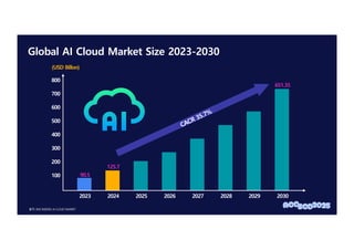 Global AI Cloud Market Size 2023-2030
2023 2024 2025 2026 2027 2028 2029 2030
100
200
800
700
600
500
400
300
CACR 35.7%
90.5
651.35
(USD Billon)
125.7
출처: SNS INSIDER, AI CLOUD MARKET
 