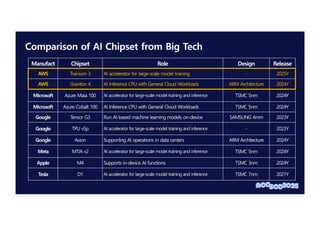 Comparison of AI Chipset from Big Tech
Manufact Chipset Role Design Release
AWS Trainium 3 AI accelerator for large-scale model training - 2025Y
AWS Graviton 4 AI Inference CPU with General Cloud Workloads ARM Architecture 2024Y
Microsoft Azure Maia 100 AI accelerator for large-scale model training and inference TSMC 5nm 2024Y
Microsoft Azure Cobalt 100 AI Inference CPU with General Cloud Workloads TSMC 5nm 2024Y
Google Tensor G3 Run AI-based machine learning models on-device SAMSUNG 4mm 2023Y
Google TPU v5p AI accelerator for large-scale model training and inference - 2023Y
Google Axion Supporting AI operations in data centers ARM Architecture 2024Y
Meta MTIA v2 AI accelerator for large-scale model training and inference TSMC 5nm 2024Y
Apple M4 Supports in-device AI functions TSMC 3nm 2024Y
Tesla D1 AI accelerator for large-scale model training and inference TSMC 7nm 2021Y
 