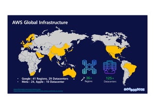 AWS Global Infrastructure
https://liftrinsights.com/cloud-regions-map/
https://www.statista.com/statistics/1228433/data-centers-worldwide-by-country/
36+
Regions
125+
Datacenters
• Google : 41 Regions, 29 Datacenters
• Meta : 24, Apple : 10 Datacenter
 