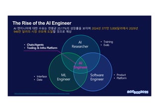 The Rise of the AI Engineer
Software
Engineer
ML
Engineer
AI
Researcher
AI
Engineer
• Training
• Evals
• Product
• Platform
• Interface
• Data
AI 엔지니어에 대한 수요는 연평균 20.17%의 성장률을 보이며 2024년 377만 5,000달러에서 2029년
946만 달러의 시장 규모에 도달할 것으로 예상
• Chain/Agents
• Tooling & Infra Platform
https://www.gminsights.com/industry-analysis/artificial-intelligence-engineering-market
 